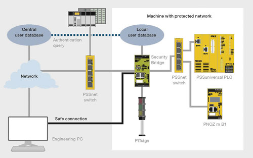 工業安全網橋的使用方法