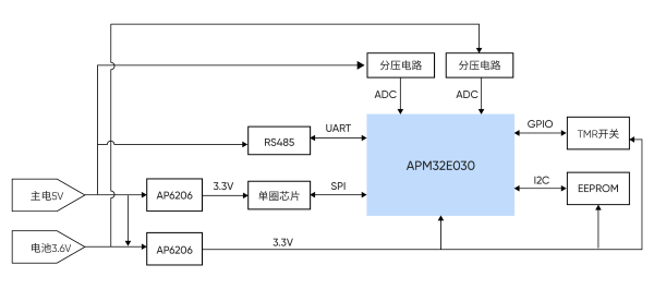 APM32E030編碼器硬件圖.png