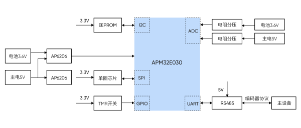APM32E030編碼器框圖-2.png